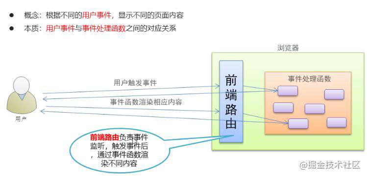 :) 简单入门 Vue-router